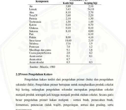 Tabel 2.2 Komposisi kimia biji kakao basah 