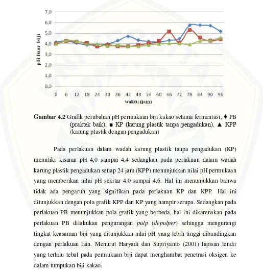 Gambar 4.2 Grafik perubahan pH permukaan biji kakao selama fermentasi, ♦ PB 