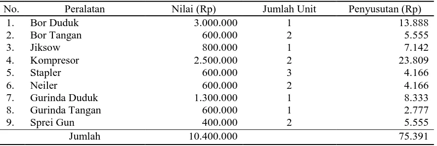 Tabel 1. Peralatan pada  Usaha Meubel “Bamba Rattan” 2015.