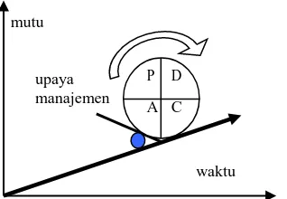 Gambar 1. Upaya manajemen untuk mencapai mutu dengan pola PDAC 