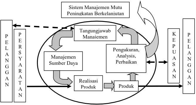 Gambar 2.  Pola sistem manajemen mutu 