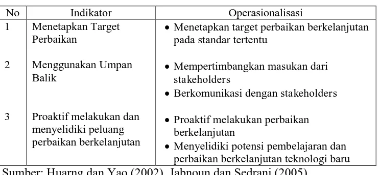 Tabel 2. Operasionalisasi Perbaikan Berkelanjutan 