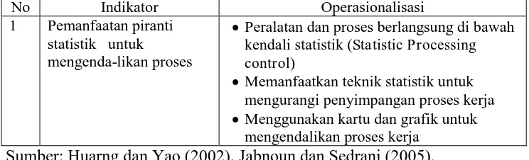 Tabel 6. Operasionalisasi Perbandingan Kinerja  