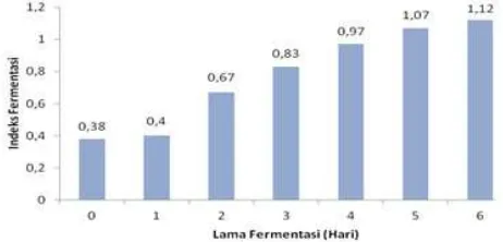 Gambar 5. Indeks fermentasi biji kakao kering