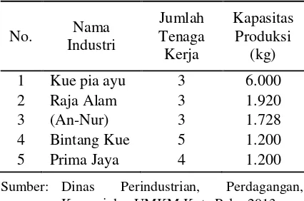 Tabel 1. Industri Rumah Tangga Kue Pia di Kota    Palu dan Kapasitas Produksinya 