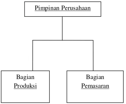 Gambar 2. Struktur Organisasi Industri Kue Pia Karya“AN-NUR”. 