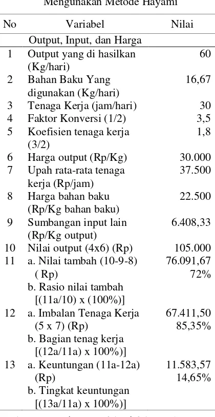 Tabel 4. Perhitungan Nilai Tambah Produksi Kue Pia pada Industri Rumah Tangga Karya “AN-NUR” di Kota Palu Mengunakan Metode Hayami 