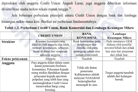 Tabel 1.3. Perbedaan Credit Union, Bank Komersial dan Lembaga Keuangan Mikro 