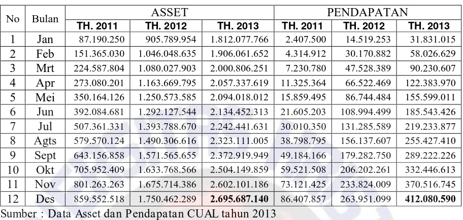 Tabel 1.5. Tabel Asset dan Pendapatan CU Angudi Laras dalam 3 tahun (2011-2013) 