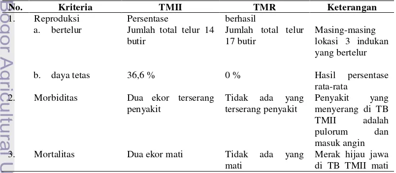 Tabel 19 Perbandingan keberhasilan penangkaran di TMII dan TMR. 