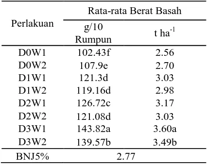 Tabel 2. Hasil Pengamatan Produksi Bawang Goreng Setiap Perlakuan Di Konversi Ke Hektar 