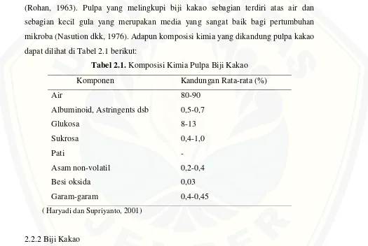 Tabel 2.1. Komposisi Kimia Pulpa Biji Kakao 