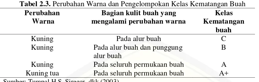 Tabel 2.3. Perubahan Warna dan Pengelompokan Kelas Kematangan Buah 