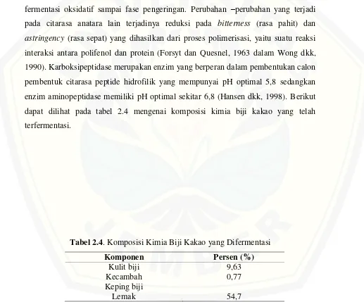 Tabel 2.4. Komposisi Kimia Biji Kakao yang Difermentasi 