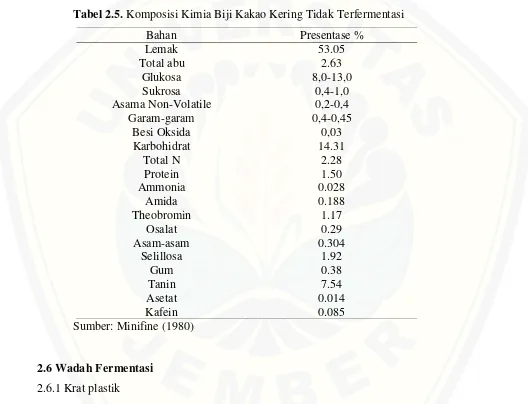tabel 2.5 komposisi kimia dari biji kakao tidak terfermentasi. 