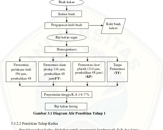 Gambar 3.1 Diagram Alir Penelitian Tahap 1 