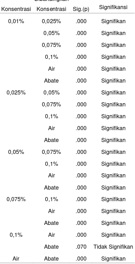 Tabel 5.6 Hasil analisis Least Significance Difference pada pemantauan 48 jam 