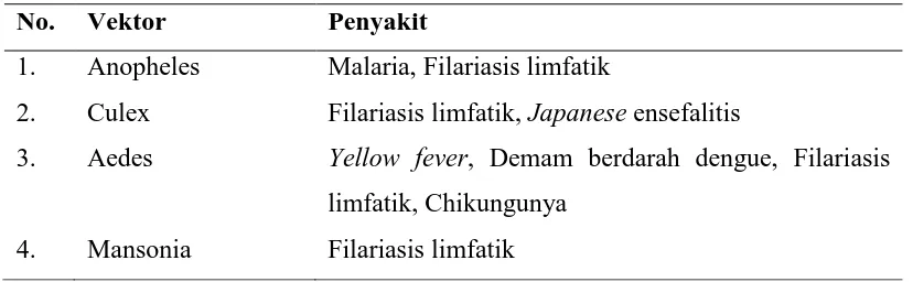 Tabel 2.1 Penyakit yang ditransmisikan oleh nyamuk (WHO, 1997) 