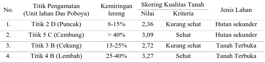 Tabel 6. Hasil Skoring Penilaian Kualitas Tanah pada Setiap Titik Pengamatan Berdasarkan    Tingkat Topografi dari DAS Poboya Kota Palu 