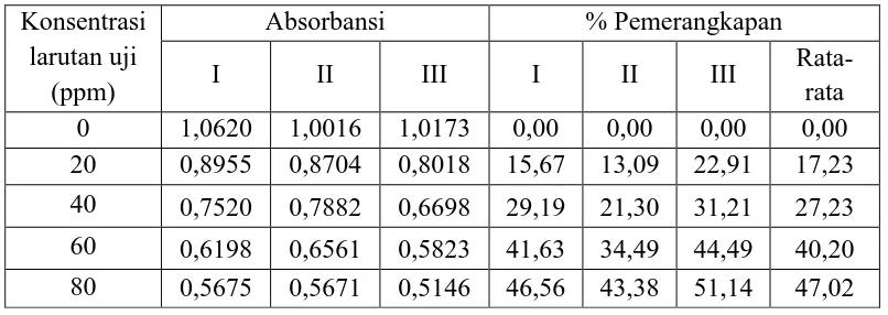 Tabel data absorbansi ekstrak etanol herba kelakai Konsentrasi Absorbansi 