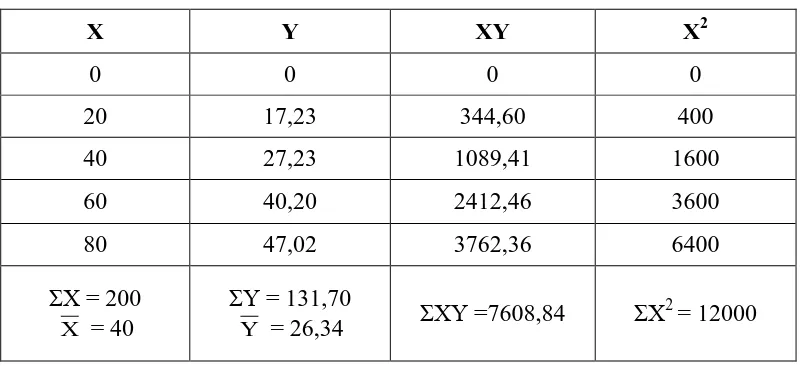 Tabel perhitungan nilai IC50 dari ekstrak etanol herba kelakai 