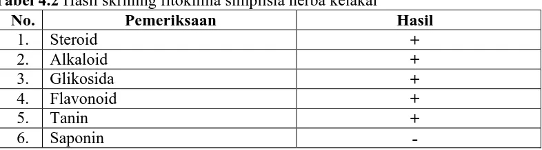 Tabel 4.2 Hasil skrining fitokimia simplisia herba kelakai No. Pemeriksaan 