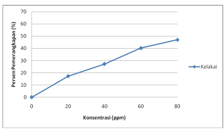 Gambar 4.3 Grafik hasil uji aktivitas antioksidan ekstrak etanol herba kelakai 