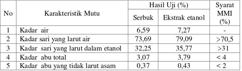 Tabel 4.1 Hasil karakteristik serbuk simplisia dan ekstrak etanol daun gambir 
