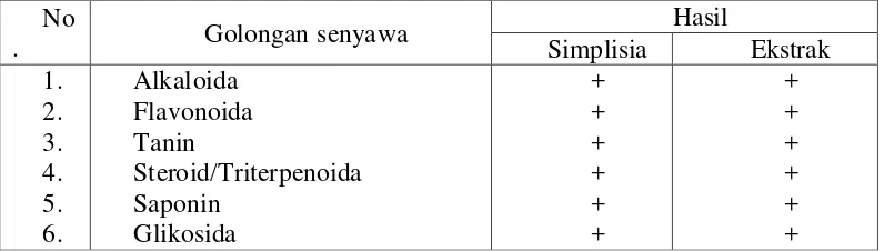 Tabel 4.2 Hasil skrining fitokimia serbuk simplisia dan ekstrak etanol daun gambir 