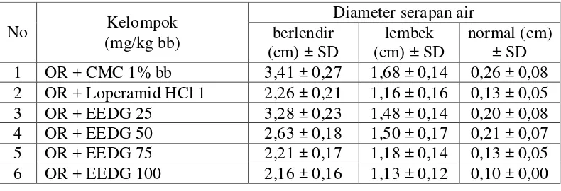 Tabel 4.4 Hasil data konsistensi feses (diameter serapan air) 
