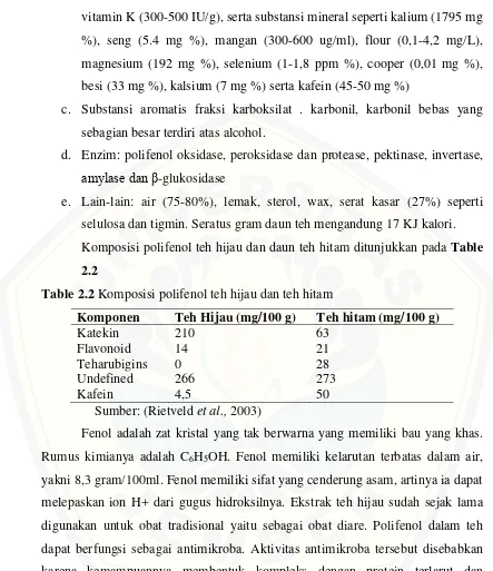 Table 2.2 Komposisi polifenol teh hijau dan teh hitam 