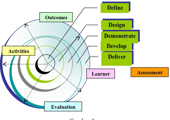 Gambar 4 Lima Fase Perancangan Pengajaran Model Spiral diadaptasi dari  