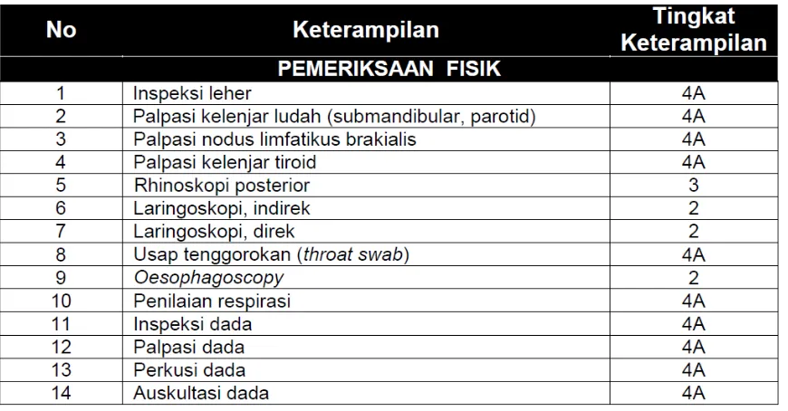 Tabel 1. Daftar kompetensi keterampilan pada sistem  respirasi  