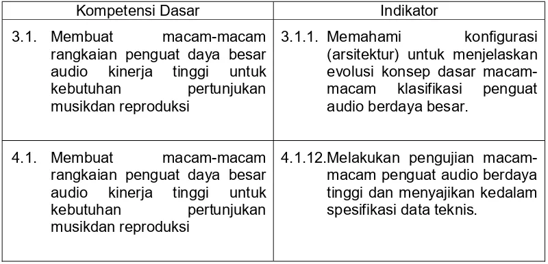 Tabel 1. Kompetensi Dasar dan Indikator Mata Pelajaran Perencanaan & 