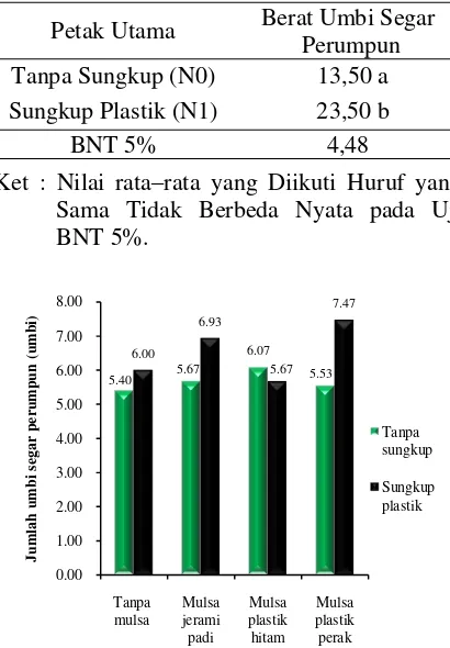 Tabel 2. Rata-rata Berat Umbi Segar Perumpun (g) Tanaman Bawang Merah Varietas Lembah Palu 