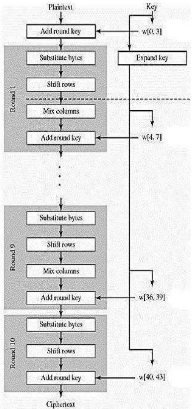 Gambar 4  Proses enkripsi AES (Stalling 2005). 