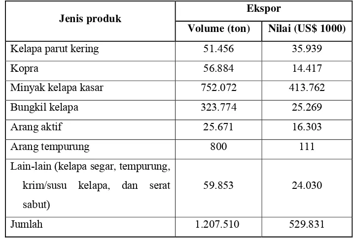 Tabel 2. Volume dan nilai ekspor produk turunan kelapa di Indonesia pada tahun 2005 