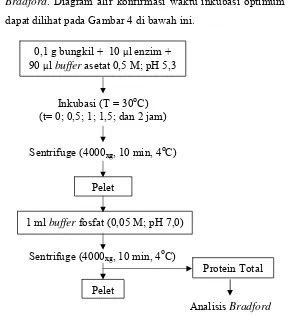 Gambar 4. Diagram alir konfirmasi waktu inkubasi optimum mannanase 