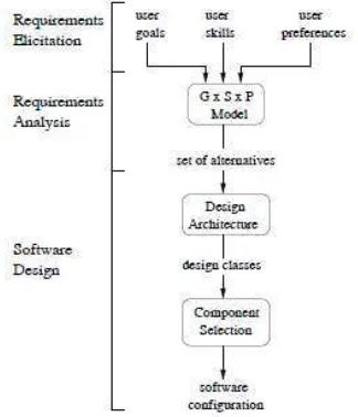 Gambar  1  :”Metodologi Framework GSP” [2] 