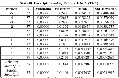 Tabel 4.1 merupakan tabel yang menunjukkan rata-rata likuiditas saham 