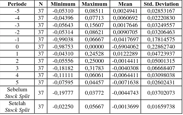 Tabel 4.2 merupakan tabel yang menunjukkan rata-rata return saham 