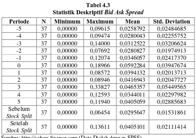 Tabel 4.1 merupakan tabel yang menunjukkan rata-rata bid ask spread 