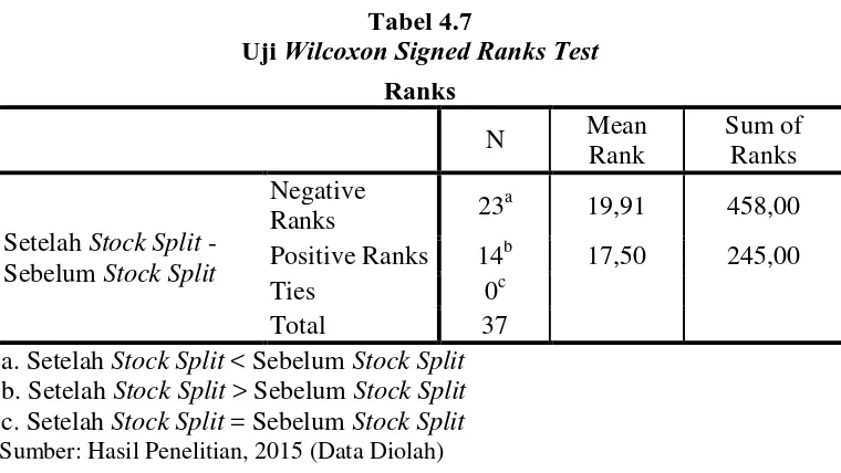 Tabel 4.7 Wilcoxon Signed Ranks Test