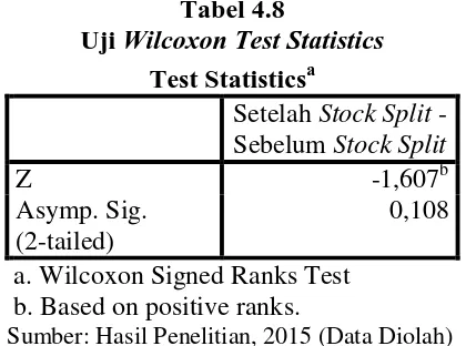 Tabel 4.8 Wilcoxon Test Statistics
