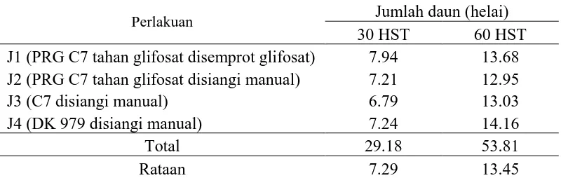 Tabel 3. Jumlah daun (helai) pada beberapa genotip dan varietas jagung dengan metode pengendalian gulma umur 30 dan 60 HST 