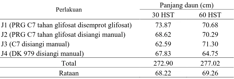 Tabel 4. Panjang daun (cm) pada beberapa genotip dan varietas jagung dengan metode pengendalian gulma yang berbeda pada umur 30 dan 60 HST 