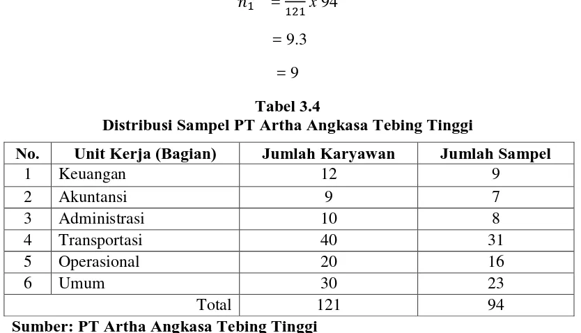 Tabel 3.4 Distribusi Sampel PT Artha Angkasa Tebing Tinggi 