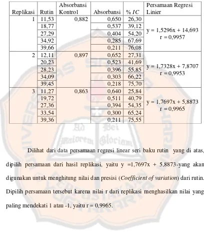 Tabel I. Hasil pengukuran absorbansi seri baku rutin yang direaksikan dengan DPPH 