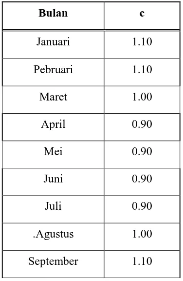 Tabel 2.2 Angka koreksi ( c ) bulanan untuk rumus Penman 