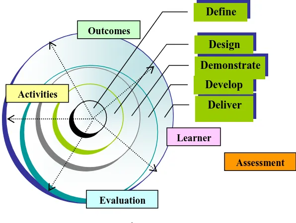 Gambar 6 Lima Fase Perancangan Pengajaran Model Spiral diadaptasi dari  